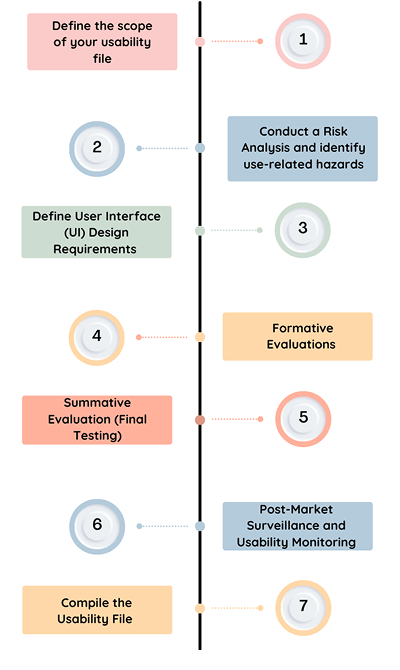 A diagram showing the IEC 62366 process.