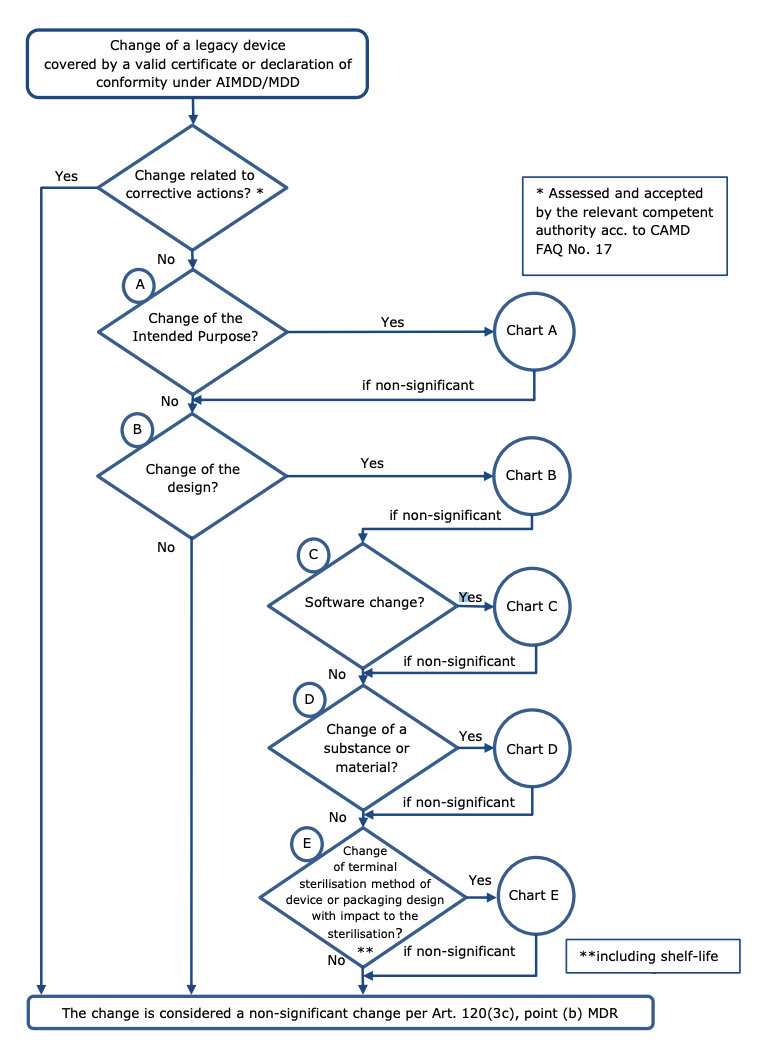 Design changes and changes of the intended purpose which may be considered 'significant' when interpreting Art. 120(3c), point (b) MDR – Main Chart