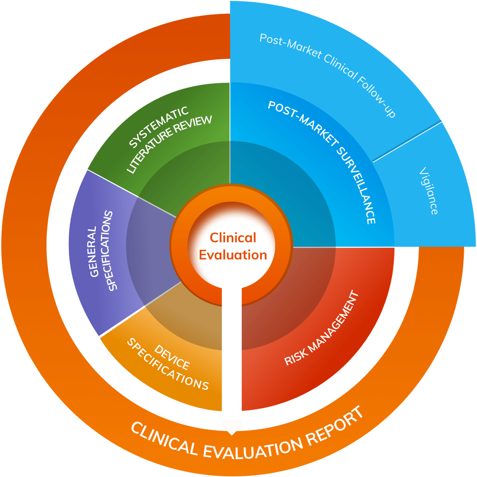 The activities that generate data required for Clinical Evaluation Reports (CERs) include Literature Reviews, Post-Market Surveillance, Post-Market Clinical Follow-up, Vigilance and Risk Management