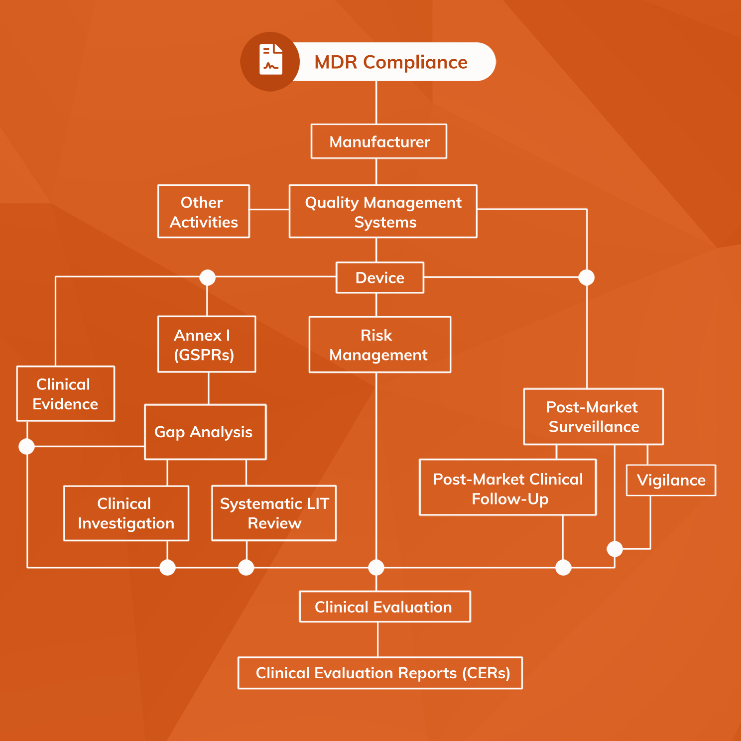 MDR compliance in context