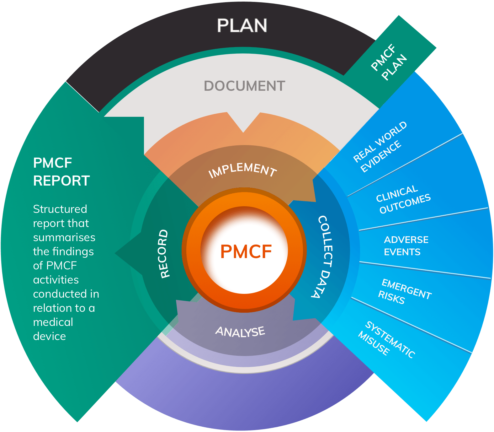 The continuous clinical evidence collection process in Post-Market Clinical Follow-up