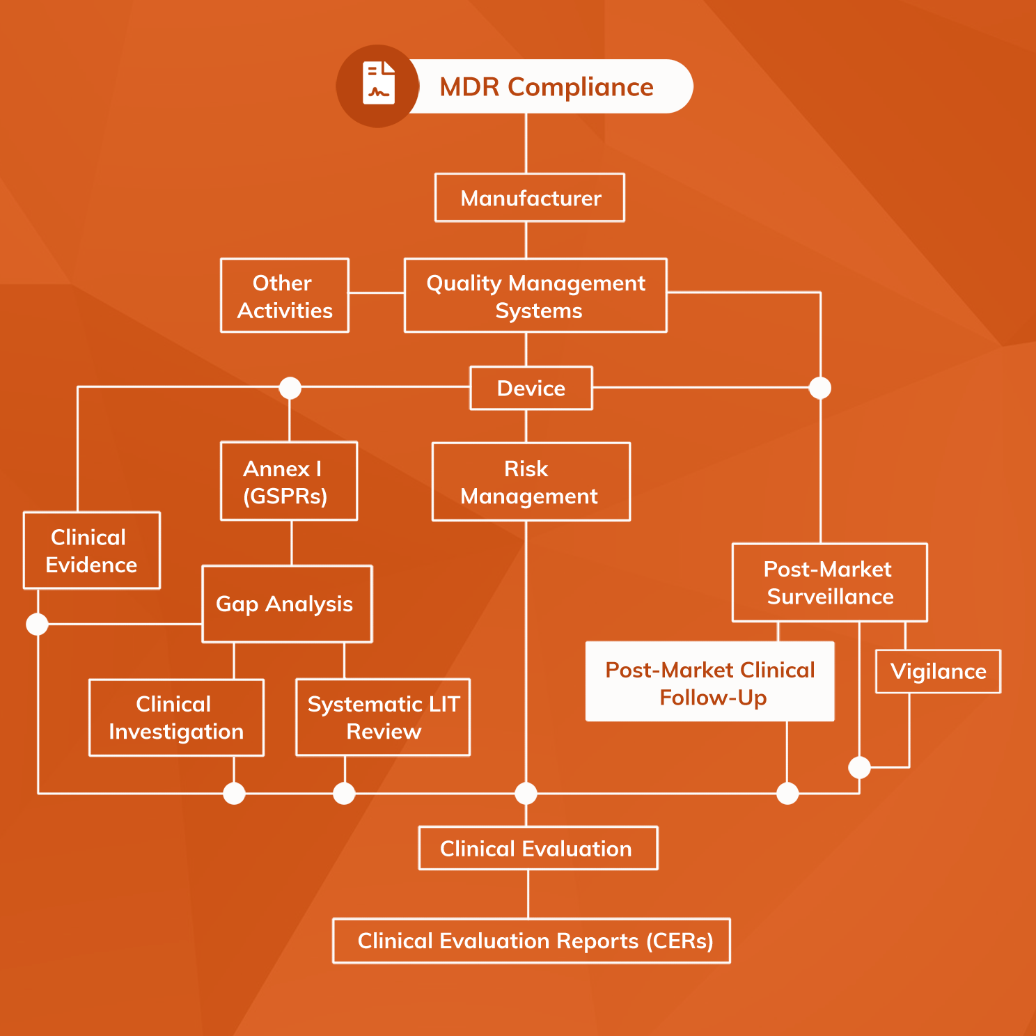 Where Post-Market Clinical Follow-up fits into the medical device regulation environment