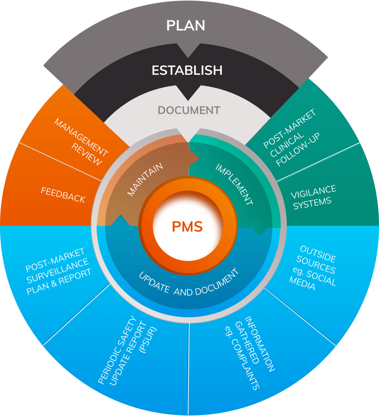 Manufacturers are required to establish, document, implement, maintain, update and improve their Post-Market Surveillance systems continuously