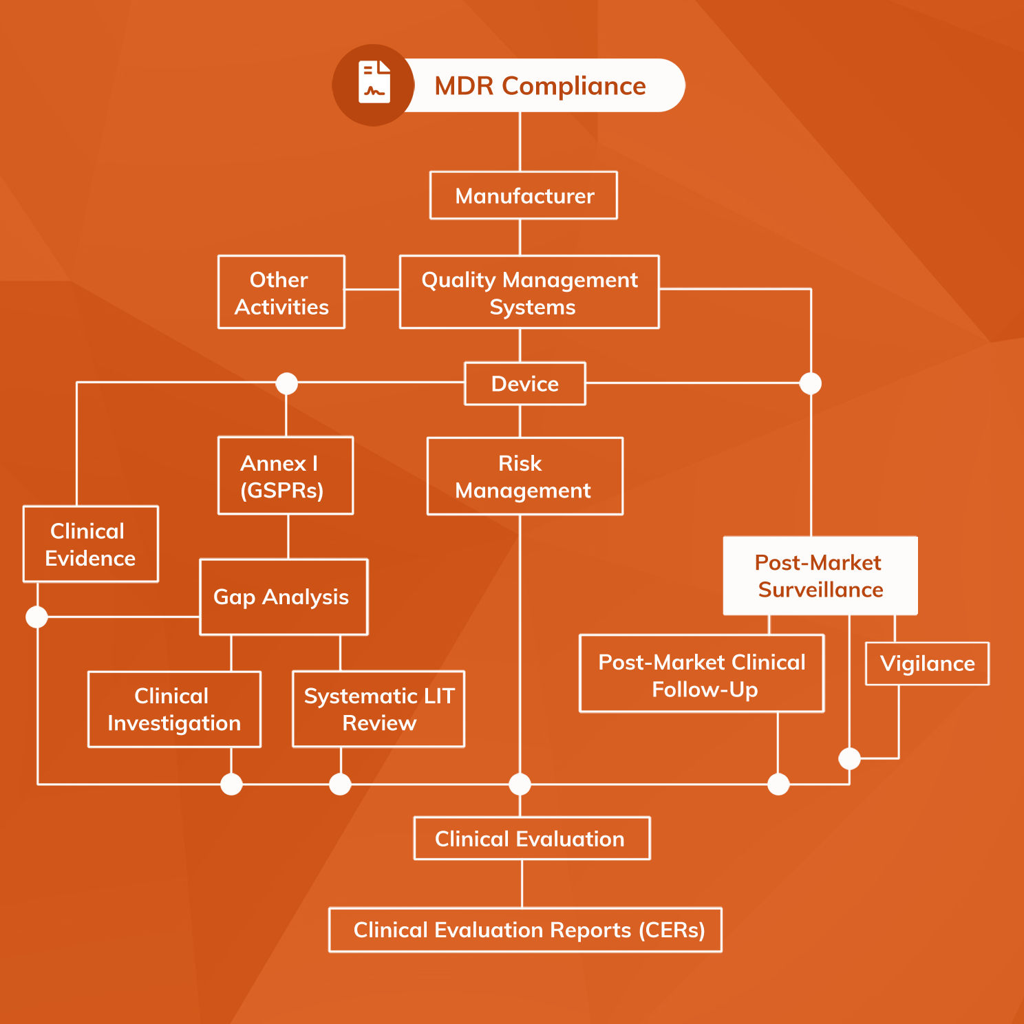 PostMarket Surveillance (PMS) of medical devices