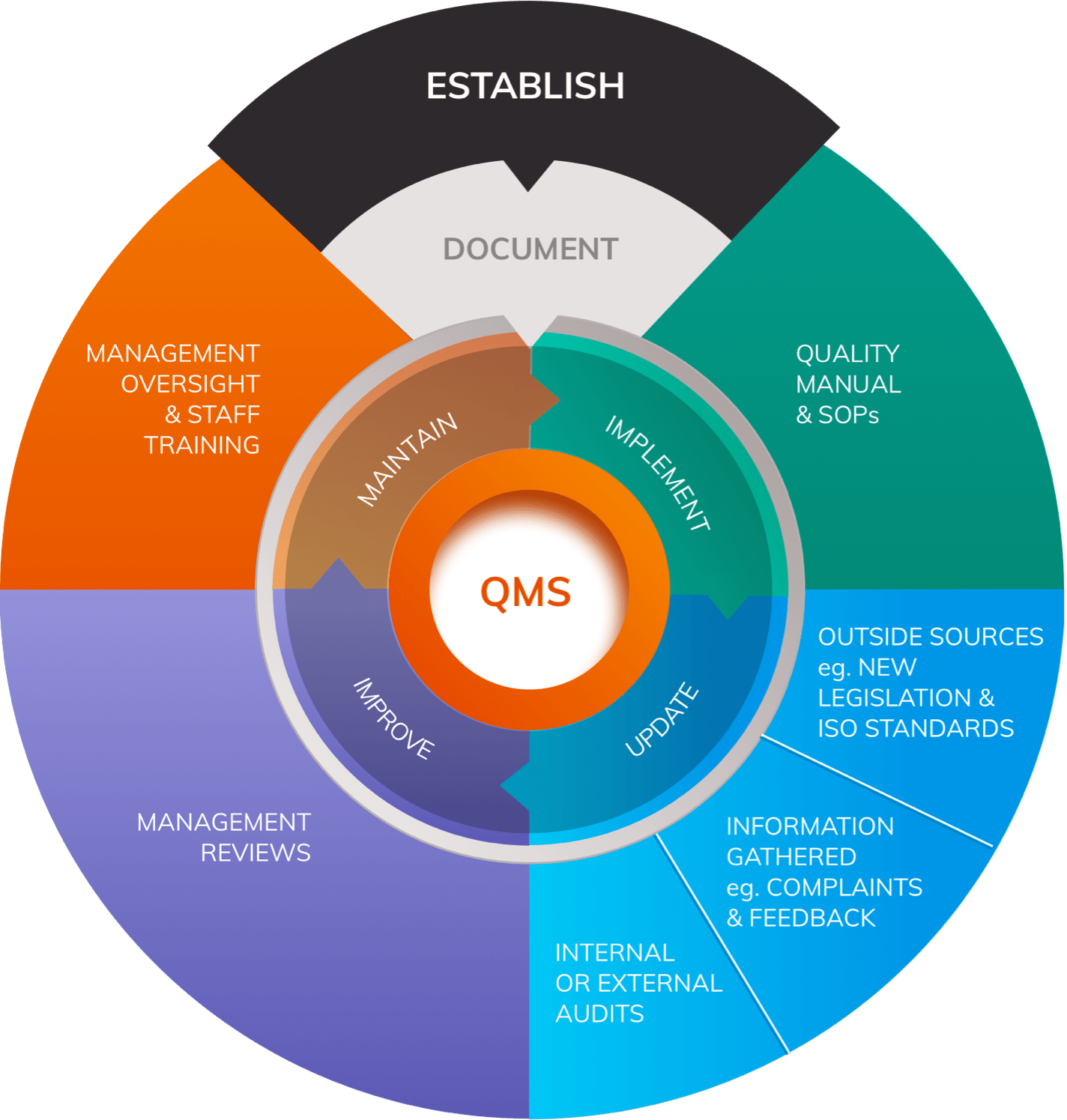 Manufacturers are required to establish, document, implement, maintain, update and improve their Quality Management Systems continuously